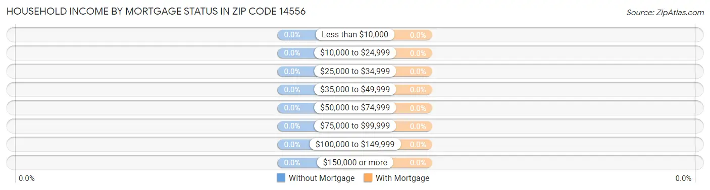 Household Income by Mortgage Status in Zip Code 14556