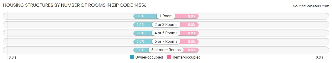 Housing Structures by Number of Rooms in Zip Code 14556