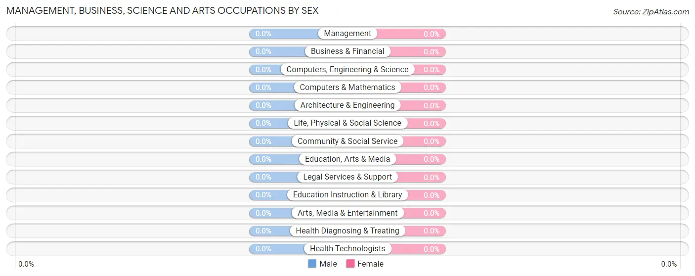 Management, Business, Science and Arts Occupations by Sex in Zip Code 14556