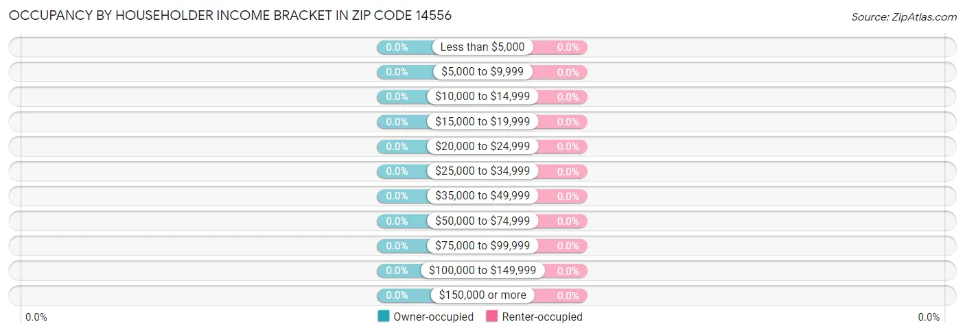 Occupancy by Householder Income Bracket in Zip Code 14556