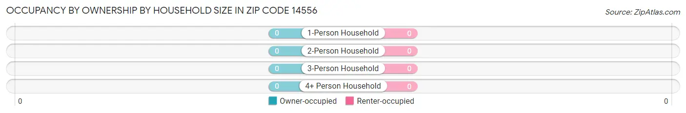 Occupancy by Ownership by Household Size in Zip Code 14556