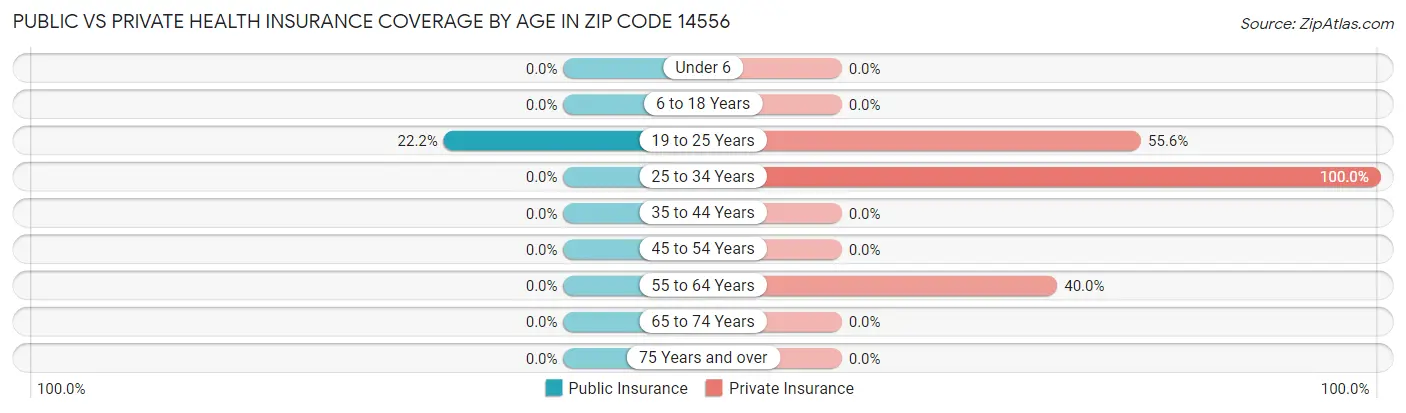 Public vs Private Health Insurance Coverage by Age in Zip Code 14556