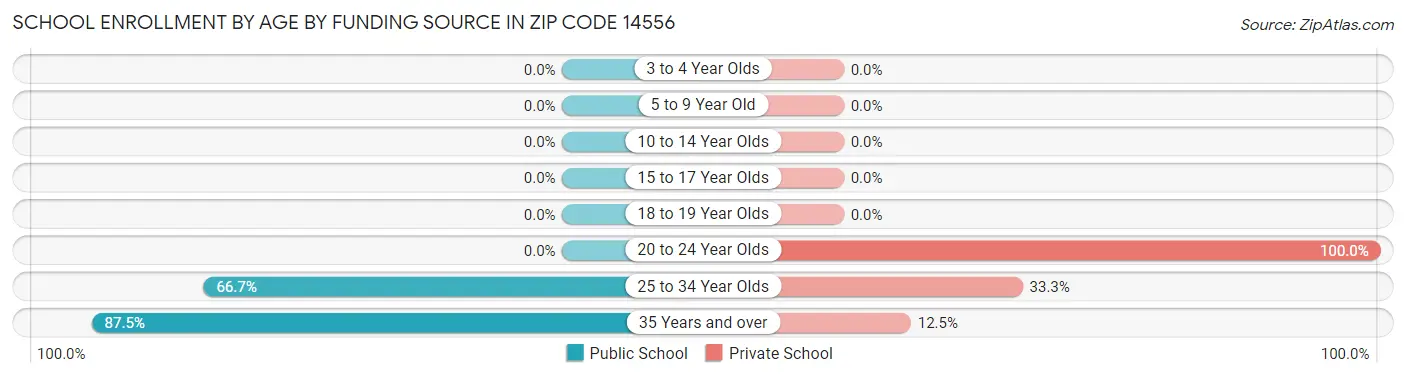 School Enrollment by Age by Funding Source in Zip Code 14556