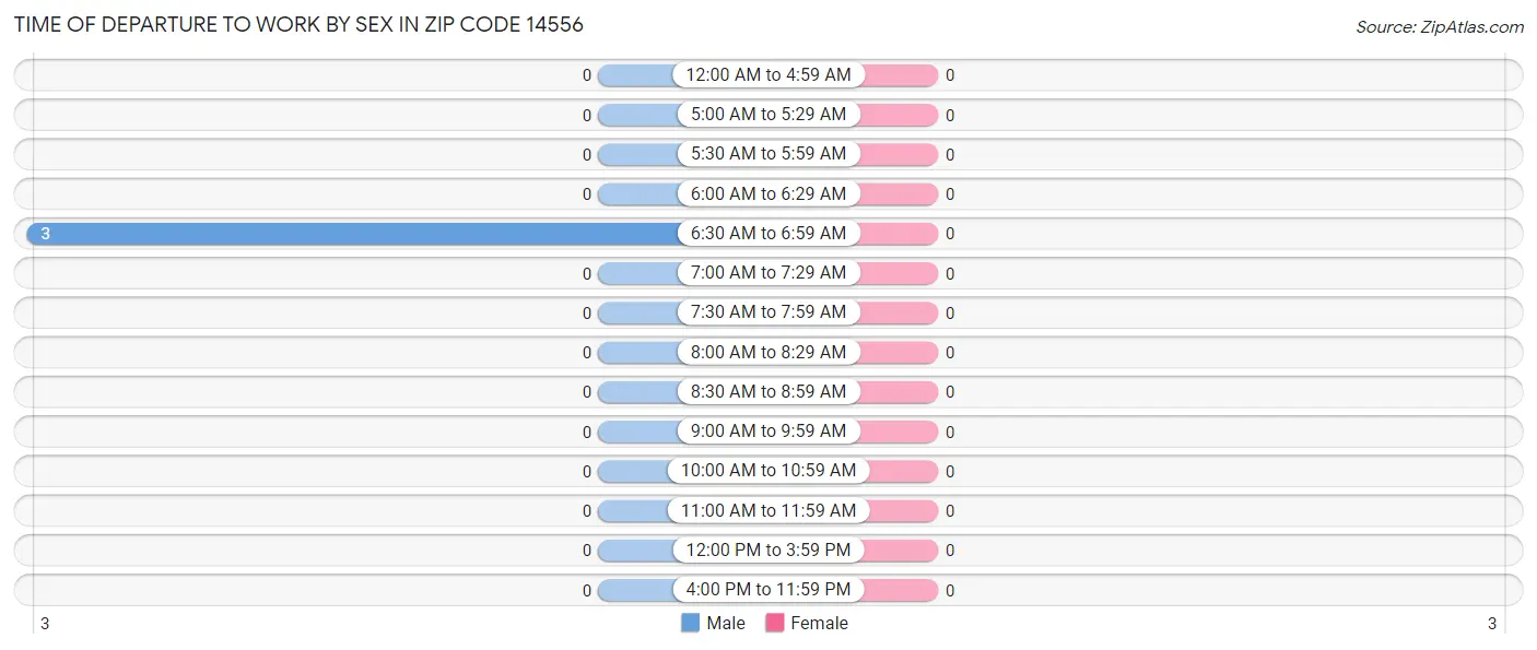 Time of Departure to Work by Sex in Zip Code 14556
