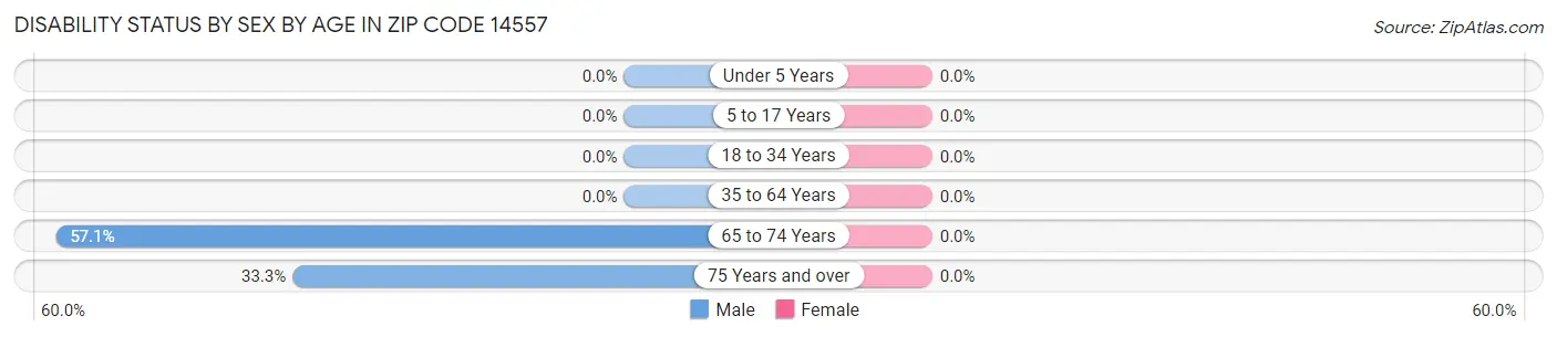 Disability Status by Sex by Age in Zip Code 14557