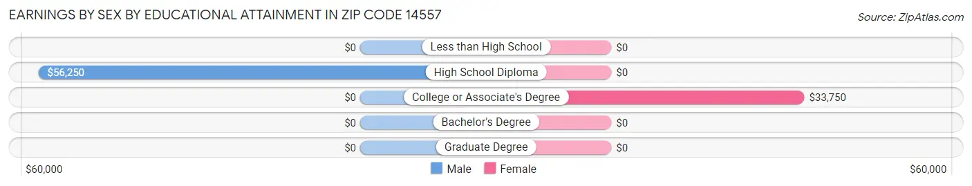 Earnings by Sex by Educational Attainment in Zip Code 14557