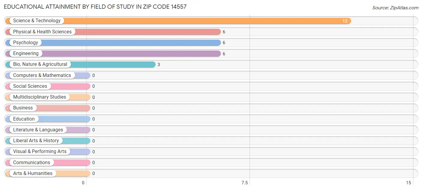 Educational Attainment by Field of Study in Zip Code 14557