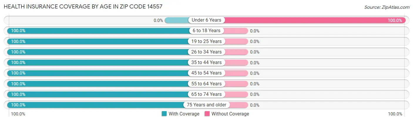 Health Insurance Coverage by Age in Zip Code 14557