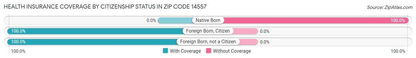 Health Insurance Coverage by Citizenship Status in Zip Code 14557