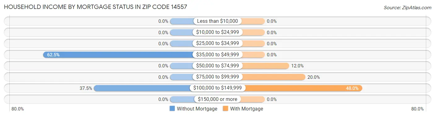 Household Income by Mortgage Status in Zip Code 14557