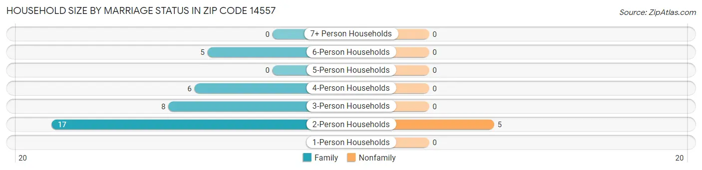 Household Size by Marriage Status in Zip Code 14557