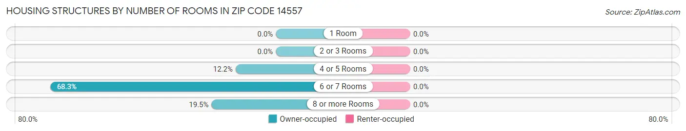 Housing Structures by Number of Rooms in Zip Code 14557