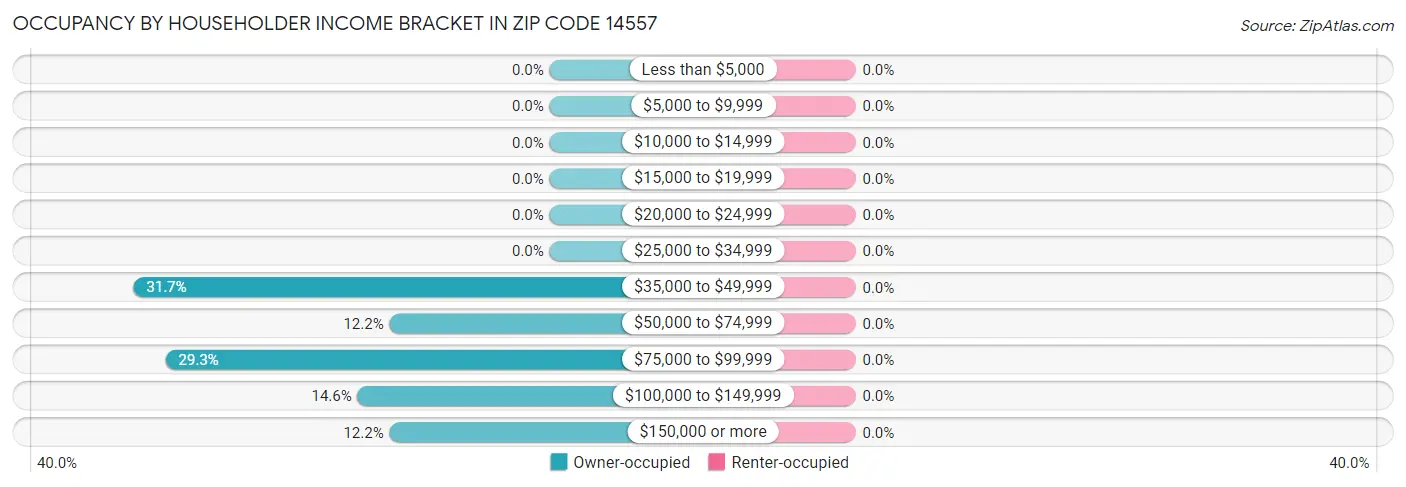 Occupancy by Householder Income Bracket in Zip Code 14557