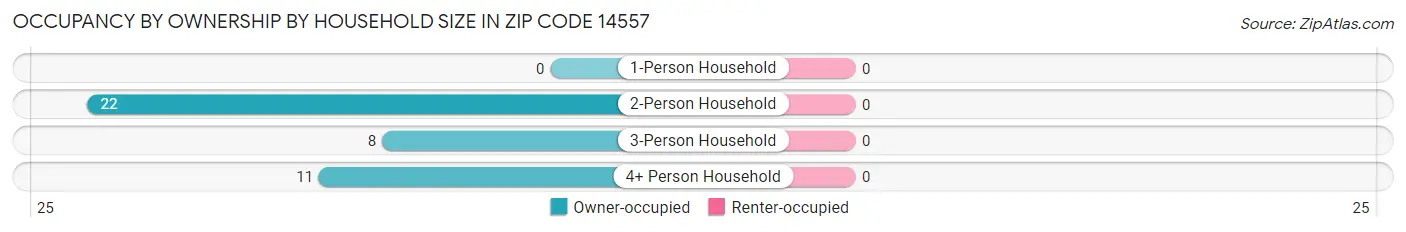 Occupancy by Ownership by Household Size in Zip Code 14557