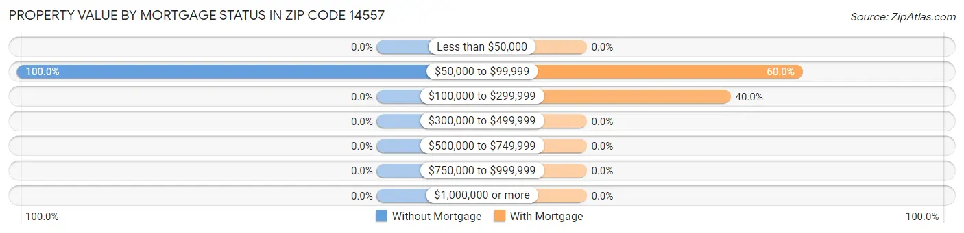 Property Value by Mortgage Status in Zip Code 14557