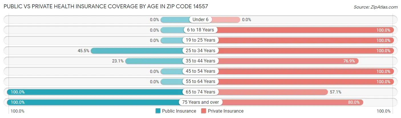 Public vs Private Health Insurance Coverage by Age in Zip Code 14557