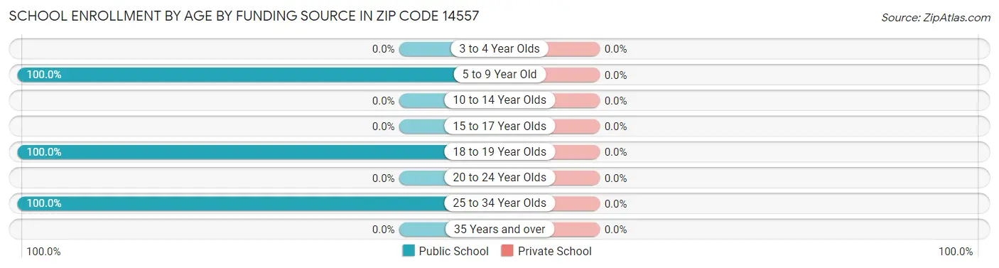 School Enrollment by Age by Funding Source in Zip Code 14557