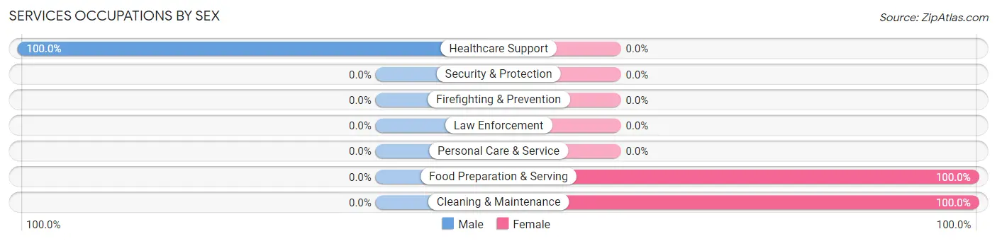 Services Occupations by Sex in Zip Code 14557