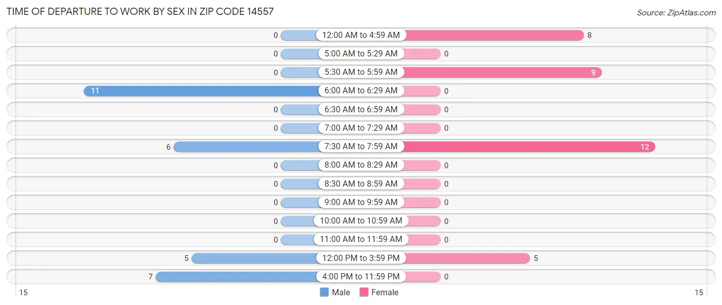 Time of Departure to Work by Sex in Zip Code 14557