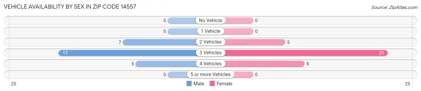 Vehicle Availability by Sex in Zip Code 14557