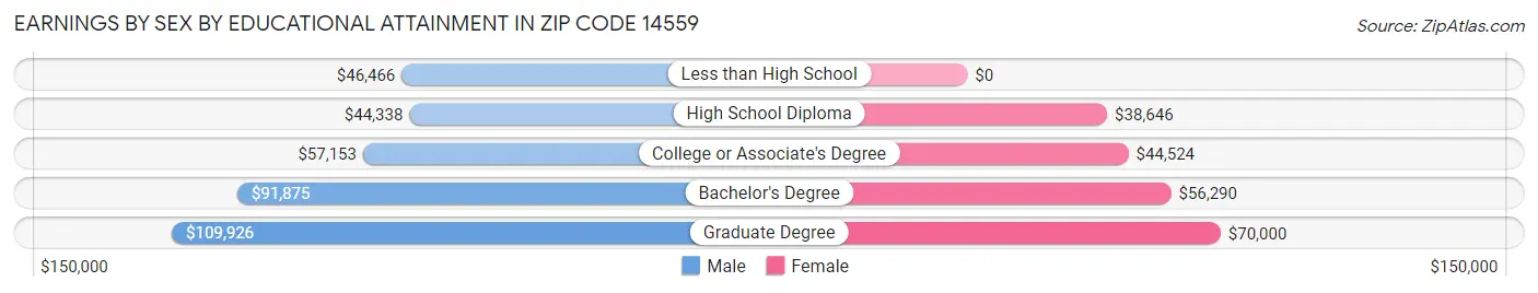 Earnings by Sex by Educational Attainment in Zip Code 14559