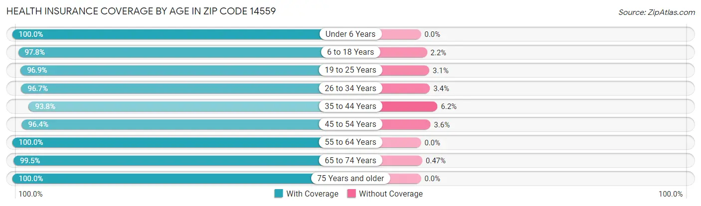 Health Insurance Coverage by Age in Zip Code 14559