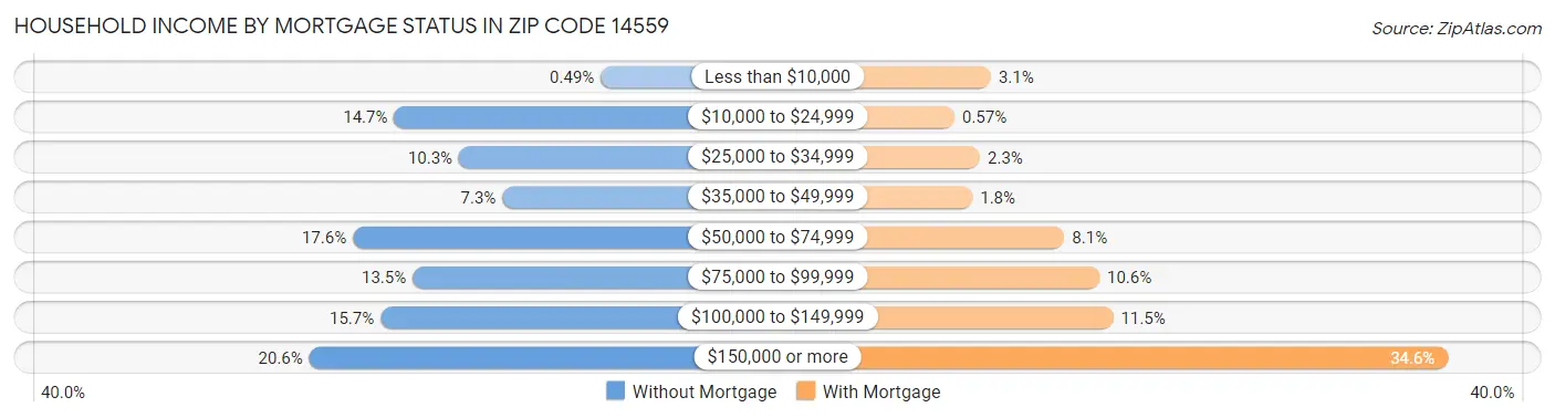 Household Income by Mortgage Status in Zip Code 14559
