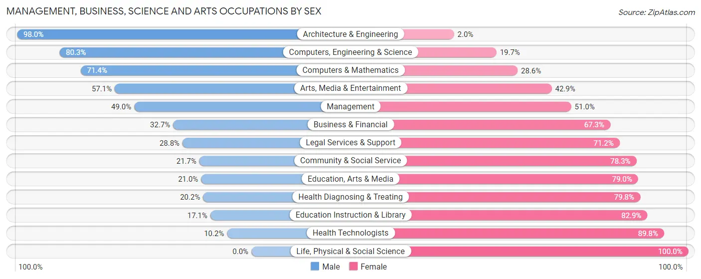 Management, Business, Science and Arts Occupations by Sex in Zip Code 14559