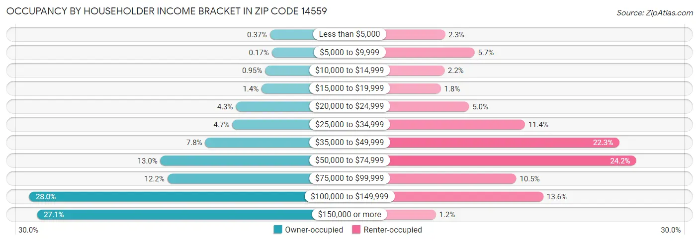 Occupancy by Householder Income Bracket in Zip Code 14559