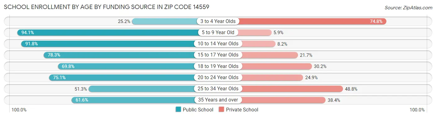 School Enrollment by Age by Funding Source in Zip Code 14559