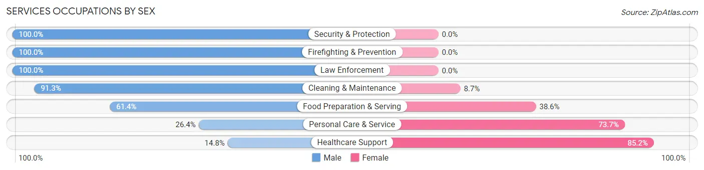 Services Occupations by Sex in Zip Code 14559