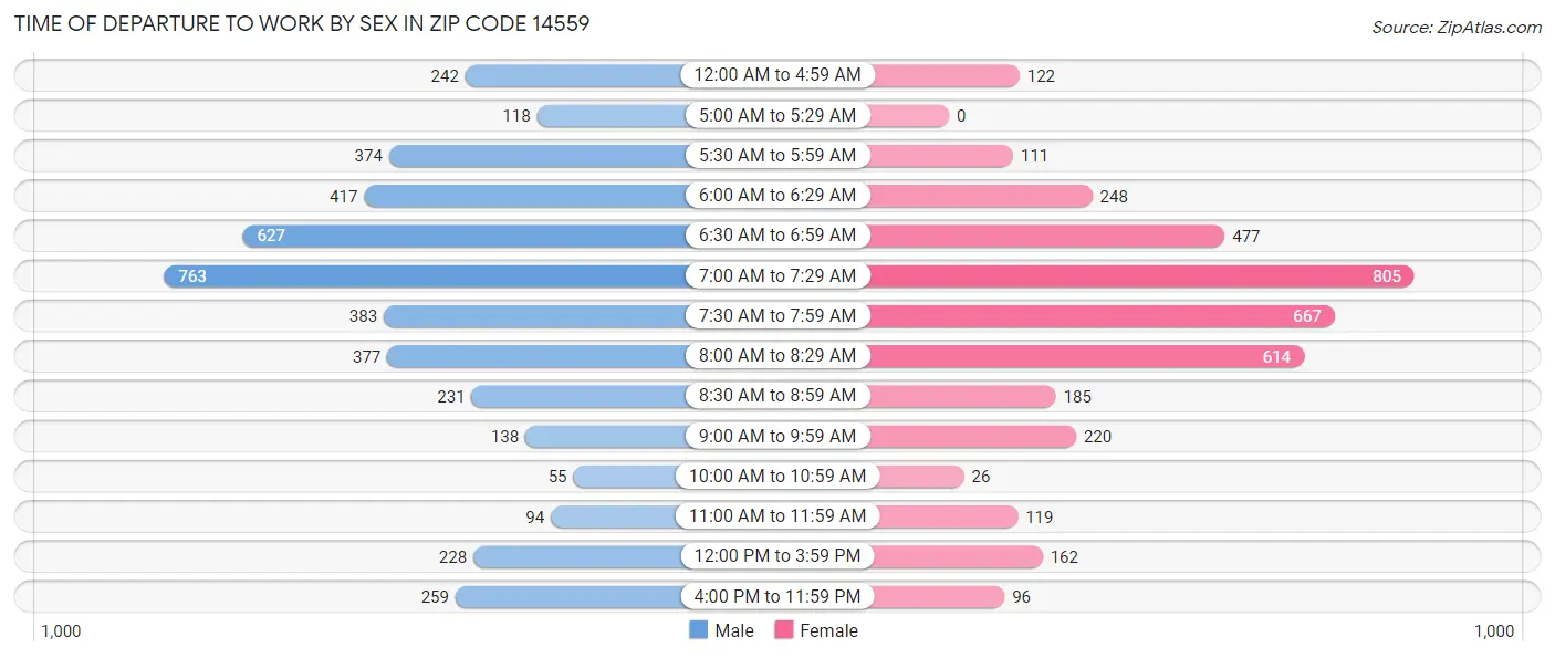 Time of Departure to Work by Sex in Zip Code 14559