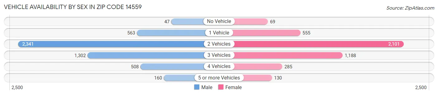 Vehicle Availability by Sex in Zip Code 14559
