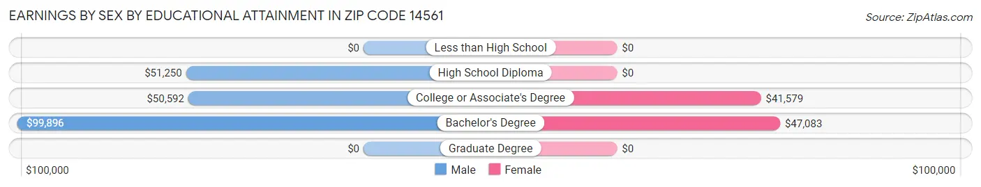 Earnings by Sex by Educational Attainment in Zip Code 14561