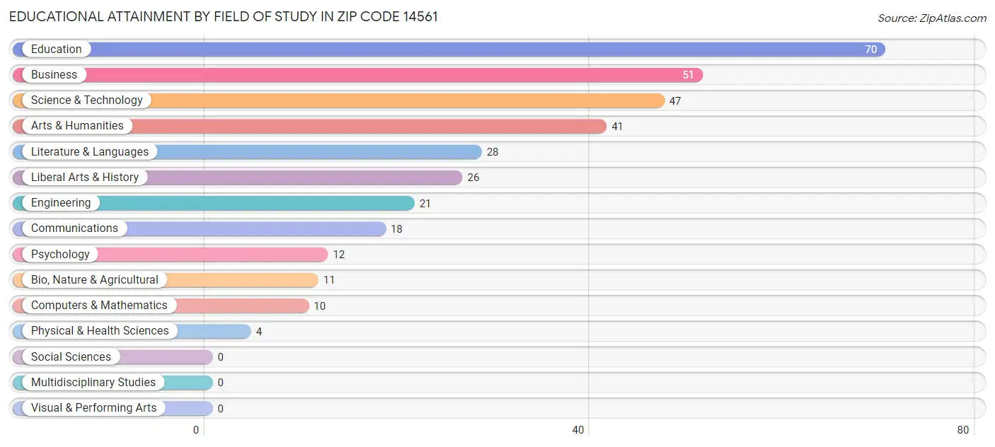 Educational Attainment by Field of Study in Zip Code 14561