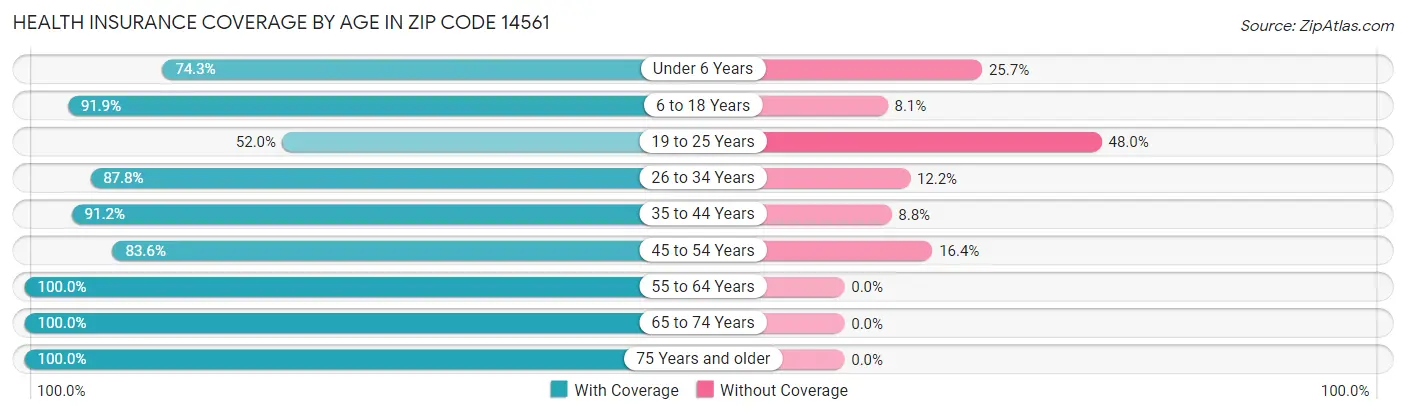 Health Insurance Coverage by Age in Zip Code 14561