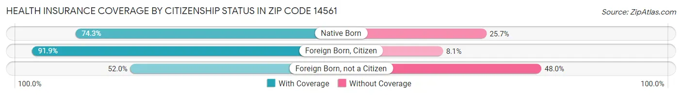 Health Insurance Coverage by Citizenship Status in Zip Code 14561