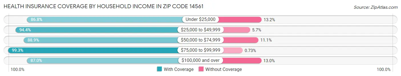 Health Insurance Coverage by Household Income in Zip Code 14561