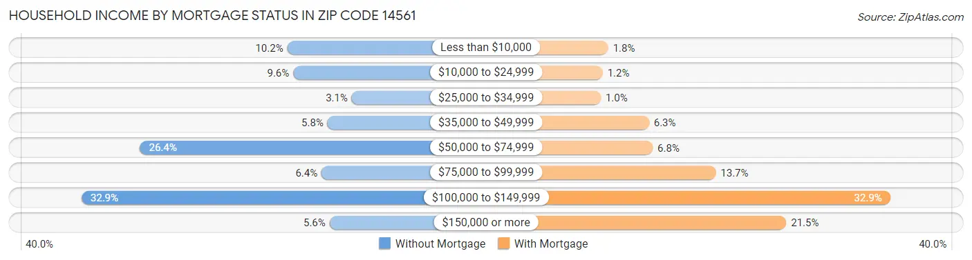Household Income by Mortgage Status in Zip Code 14561