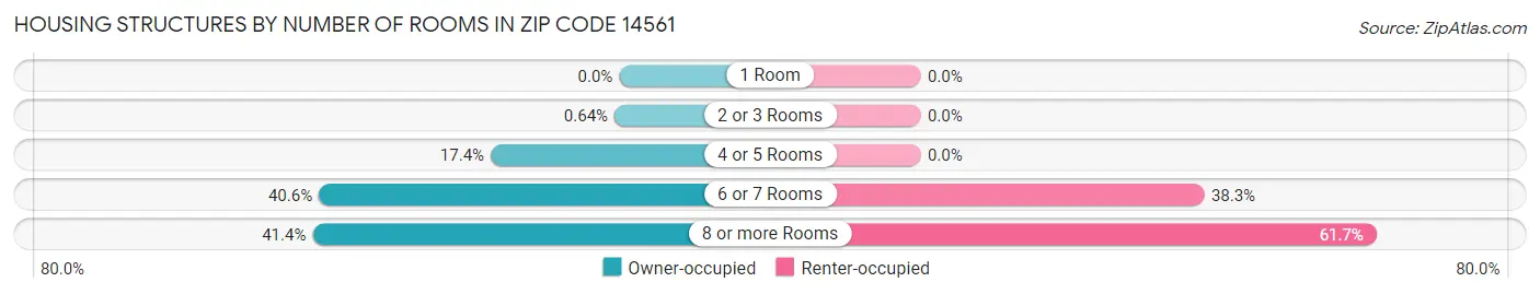 Housing Structures by Number of Rooms in Zip Code 14561