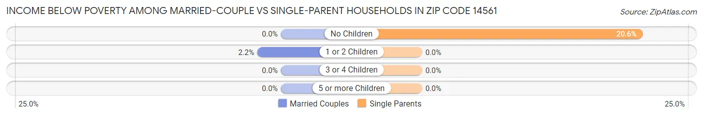 Income Below Poverty Among Married-Couple vs Single-Parent Households in Zip Code 14561