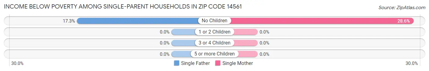Income Below Poverty Among Single-Parent Households in Zip Code 14561