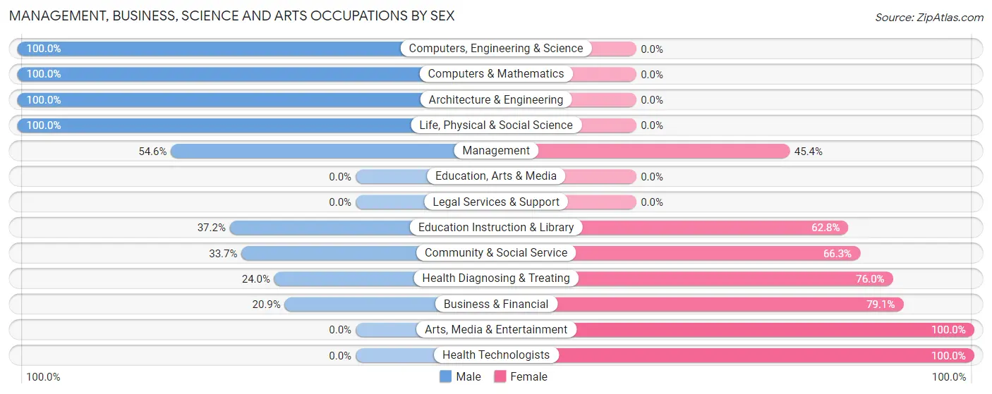 Management, Business, Science and Arts Occupations by Sex in Zip Code 14561