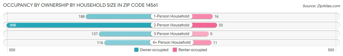 Occupancy by Ownership by Household Size in Zip Code 14561