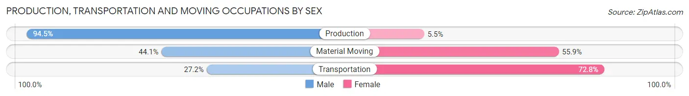 Production, Transportation and Moving Occupations by Sex in Zip Code 14561
