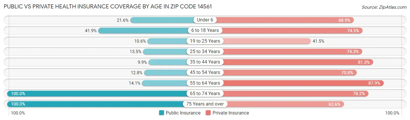 Public vs Private Health Insurance Coverage by Age in Zip Code 14561