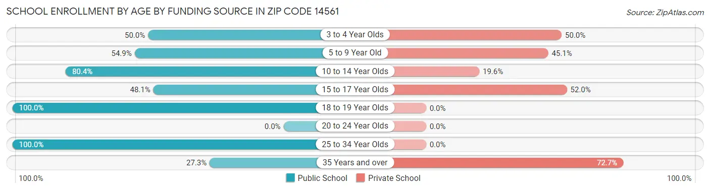 School Enrollment by Age by Funding Source in Zip Code 14561