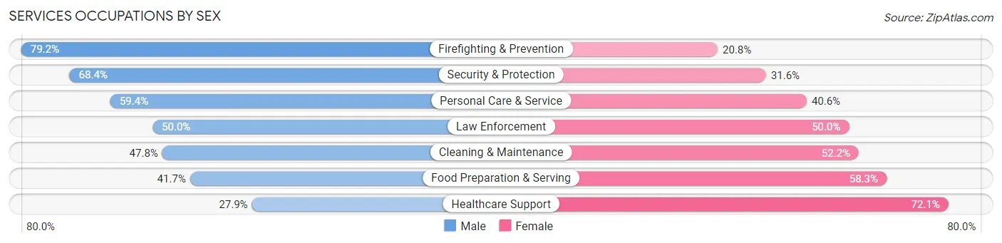 Services Occupations by Sex in Zip Code 14561
