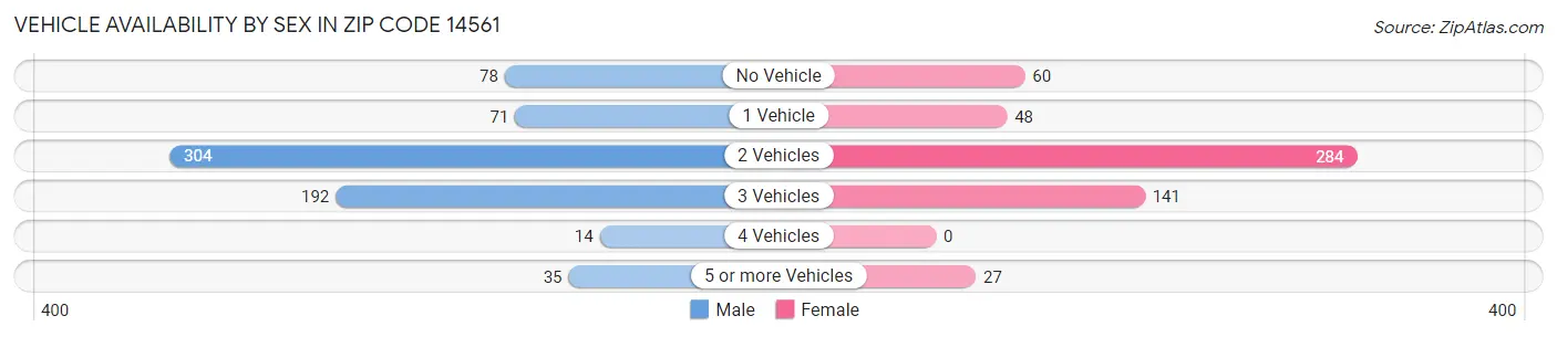 Vehicle Availability by Sex in Zip Code 14561