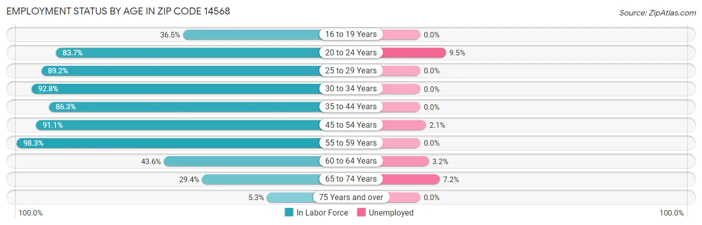 Employment Status by Age in Zip Code 14568